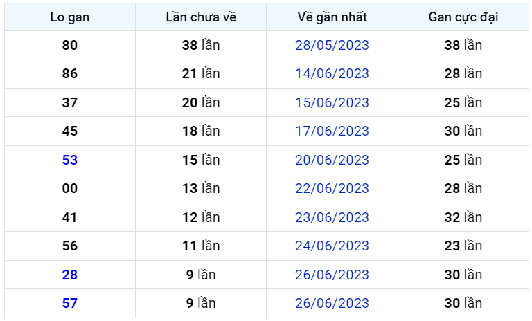 Bình luận KQXSMB 06072023 đặc biệt liên tiếp có đầu 9 1