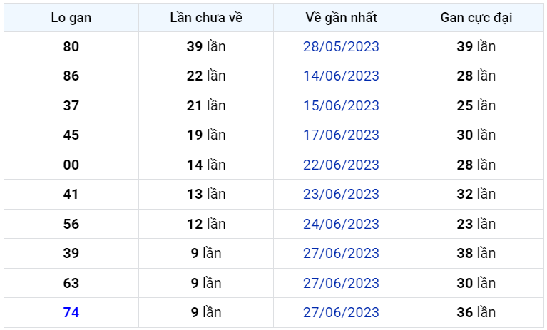 Bình luận KQXSMB 07072023 năm ngày liên tiếp đặc biệt lớn hơn 50 1