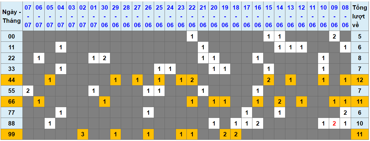 Loto kép XSMB 08072023 - Phân tích lô kép XSMB Thứ 7 hôm nay 1