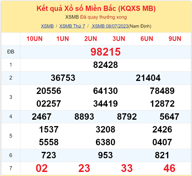 Bình luận KQXSMB 08072023 ơn giời 80 đã xuất hiện sau 40 lần quay 2