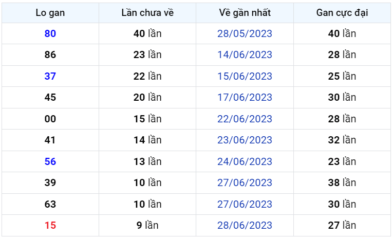 Bình luận KQXSMB 08072023 ơn giời 80 đã xuất hiện sau 40 lần quay 1