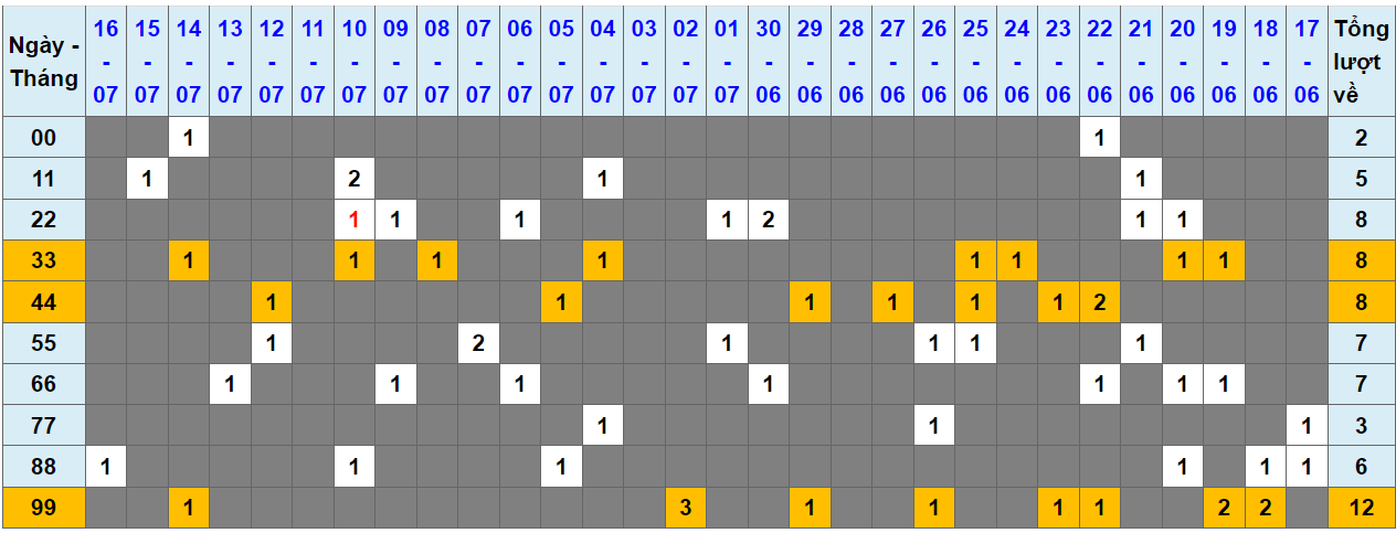 Loto kép XSMB 17072023 - Phân tích lô kép XSMB Thứ 2 hôm nay 1