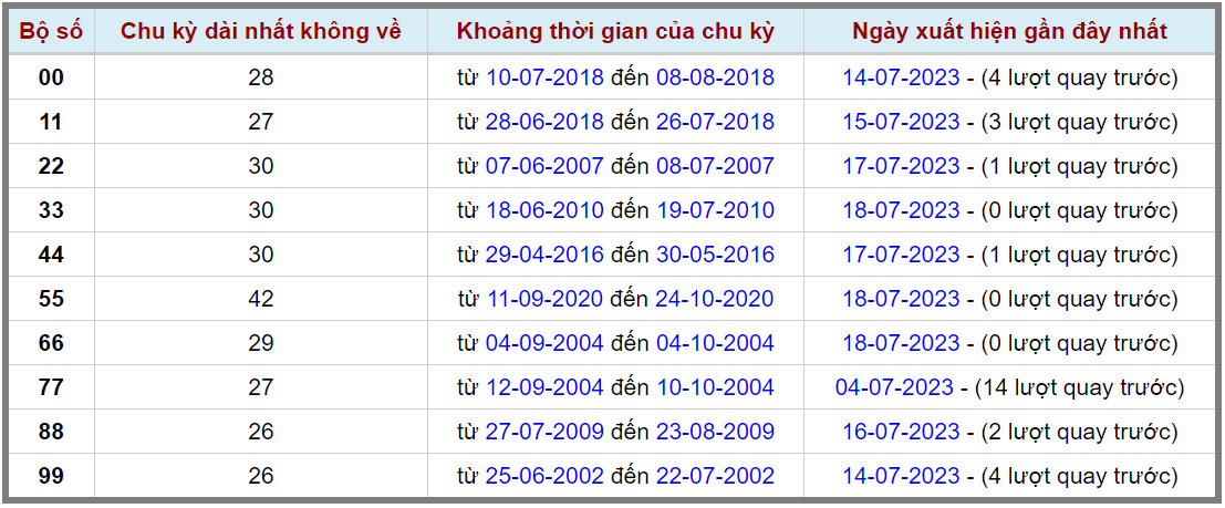 Loto kép XSMB 19072023 - Phân tích lô kép XSMB Thứ 4 hôm nay 2