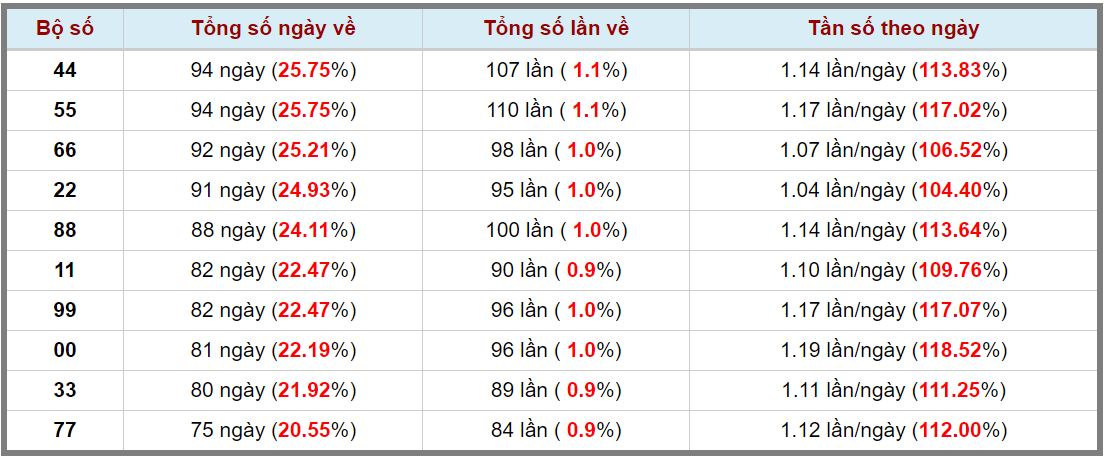 Loto kép XSMB 23072023 - Phân tích lô kép XSMB Chủ nhật hôm nay 3