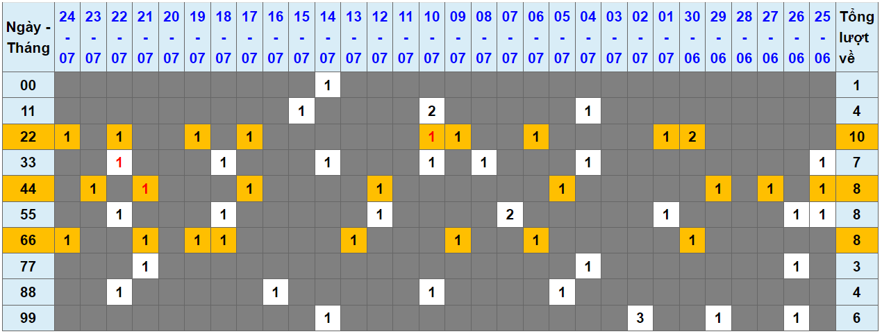 Loto kép XSMB 25072023 - Phân tích lô kép XSMB Thứ 3 hôm nay 1