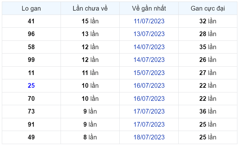 Bình luận KQXSMB 27072023 hôm nay tiếp tục có 22 xuất hiện 3 lần 1