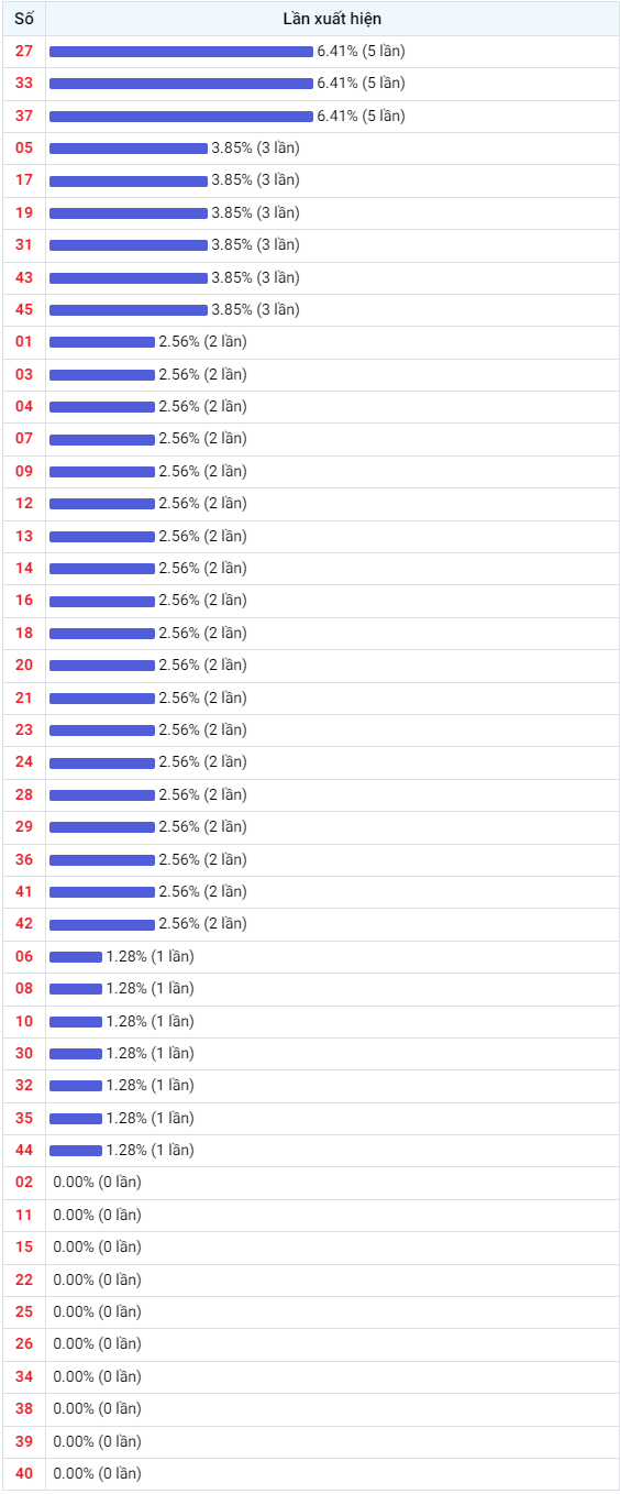 Thống kê Vietlott 02082023 - Phân tích Xổ số Mega 645 02-08 Thứ 4 2 Thống kê Vietlott 02082023 - Phân tích Xổ số Mega 645 02-08 Thứ 4 2