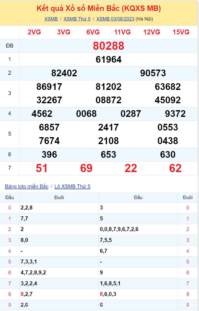 Bình luận KQXSMB 03082023 đặc biệt là kép 88 2 Bình luận KQXSMB 03082023 đặc biệt là kép 88 2