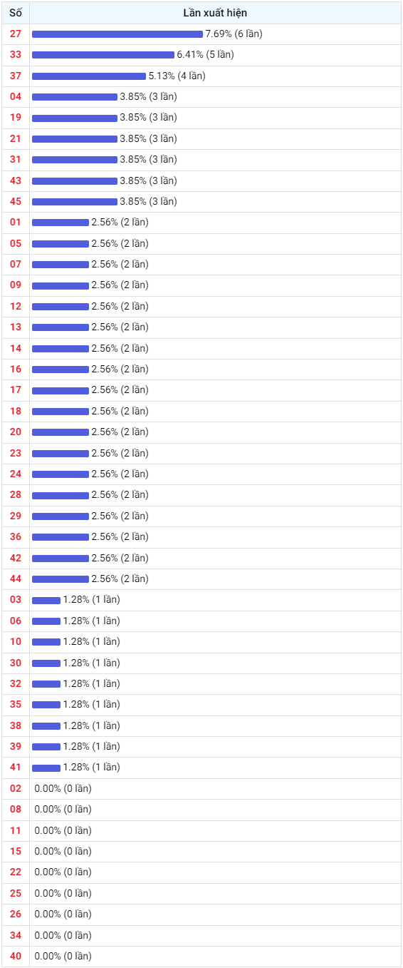 Thống kê Vietlott 04082023 - Phân tích Xổ số Mega 645 Thứ 6 2 Thống kê Vietlott 04082023 - Phân tích Xổ số Mega 645 Thứ 6 2
