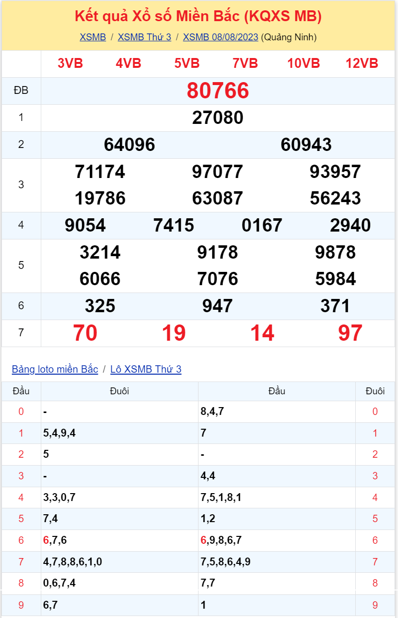 Bình luận KQXSMB 08082023 đặc biệt là kép 66 2