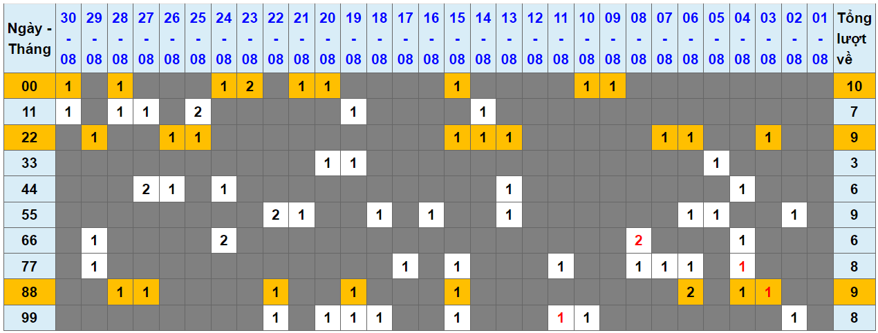 Loto kép XSMB 31082023 - Phân tích lô kép XSMB Thứ 5 hôm nay 1