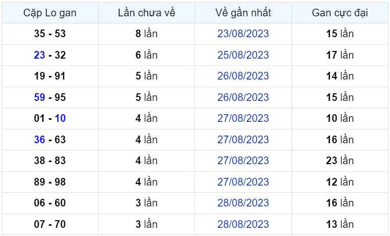 Bình luận KQXSMB 01092023 đặc biệt đã chuyển qua lớn hơn 50 2