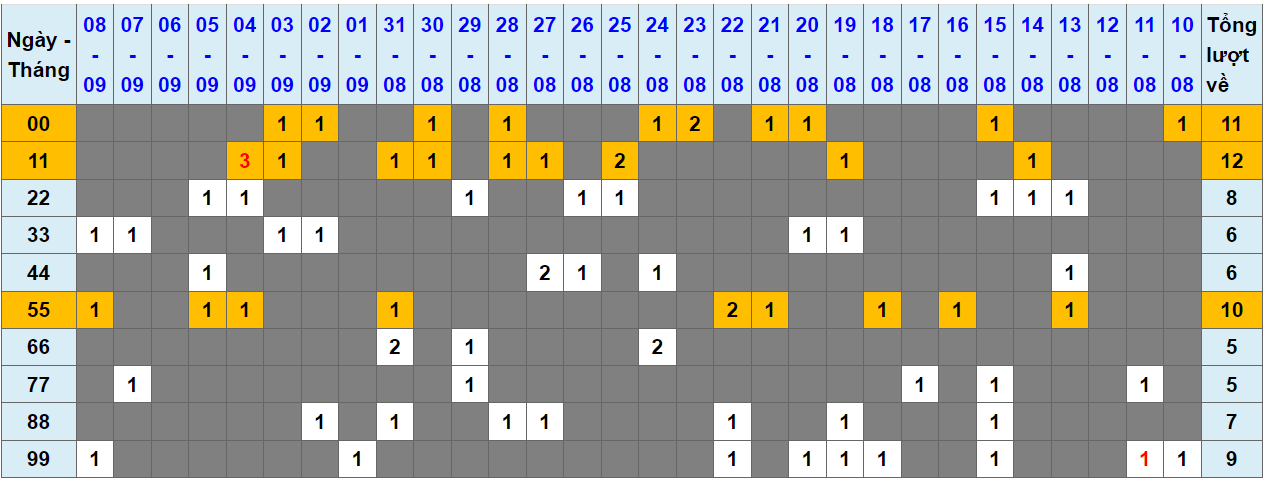 Loto kép XSMB 09092023 - Phân tích lô kép XSMB Thứ 7 hôm nay 1