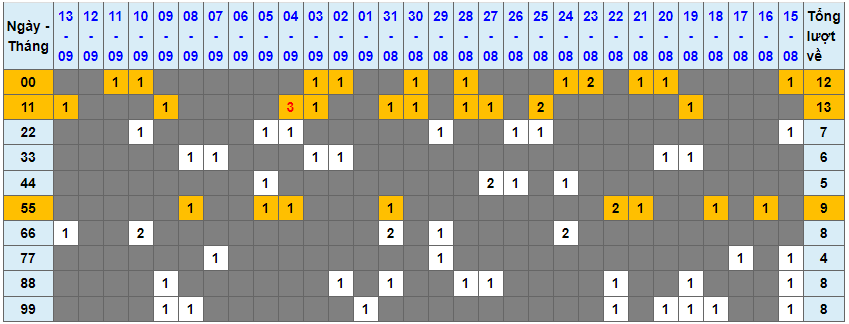 Loto kép XSMB 14092023 - Phân tích lô kép XSMB Thứ 5 hôm nay 1
