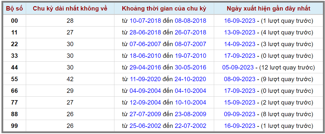 Loto kép XSMB 18092023 - Phân tích lô kép XSMB Thứ 2 hôm nay 2