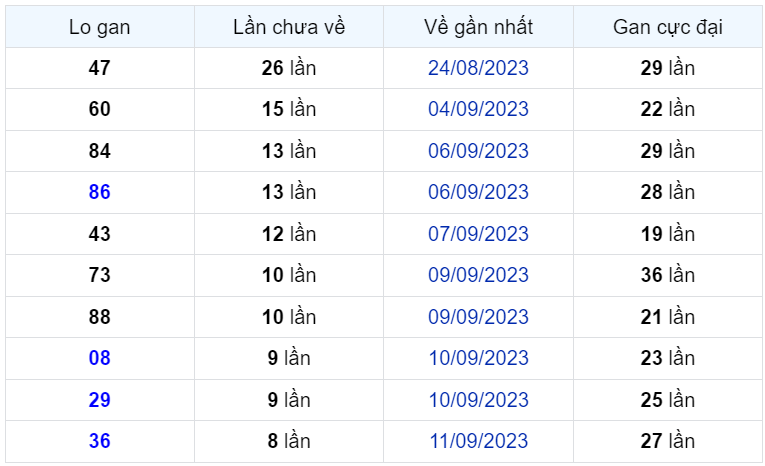 Bình luận KQXSMB 20092023 đầu 3 chiếm ưu thế trên bảng kết quả 1
