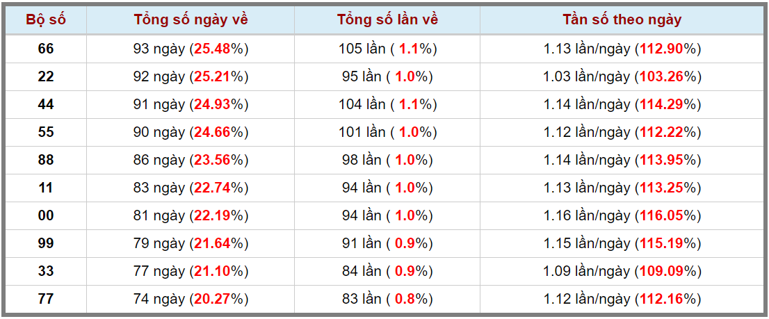 Loto kép XSMB 22092023 - Phân tích lô kép XSMB Thứ 6 hôm nay 3
