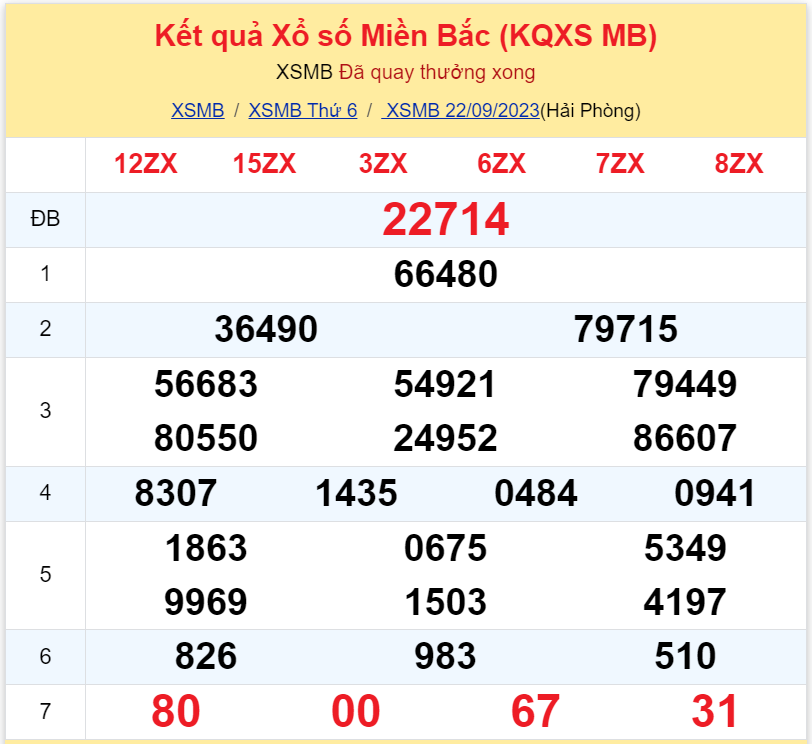 Bình luận KQXSMB 22092023 đặc biệt chuyển qua nhỏ hơn 50 3