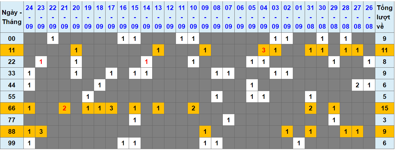 Loto kép XSMB 25092023 - Phân tích lô kép XSMB Thứ 2 hôm nay 1