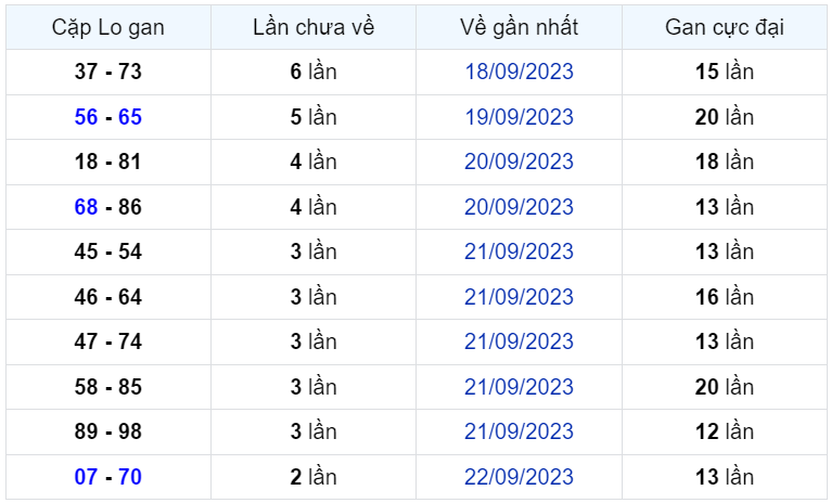 Bình luận KQXSMB 25092023 hôm nay có 05 xuất hiện 3 lần 2