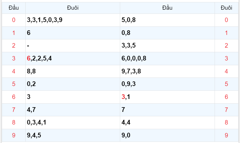 Bình luận KQXSMB 26092023 tới lượt 03 xuất hiện 3 lần 4
