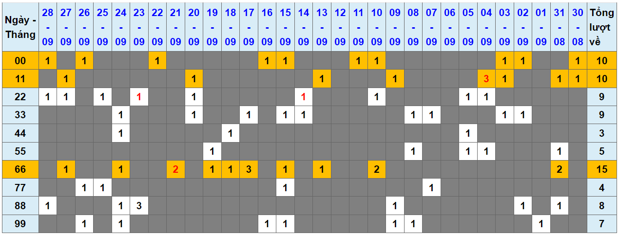 Loto kép XSMB 29092023 - Phân tích lô kép XSMB Thứ 6 hôm nay 1