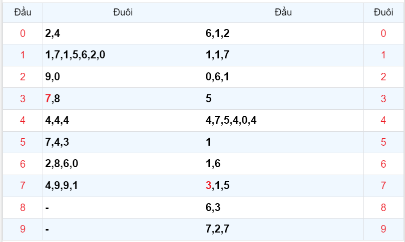 Bình luận KQXSMB 30092023 hôm nay có 44 xuất hiện 3 lần 4