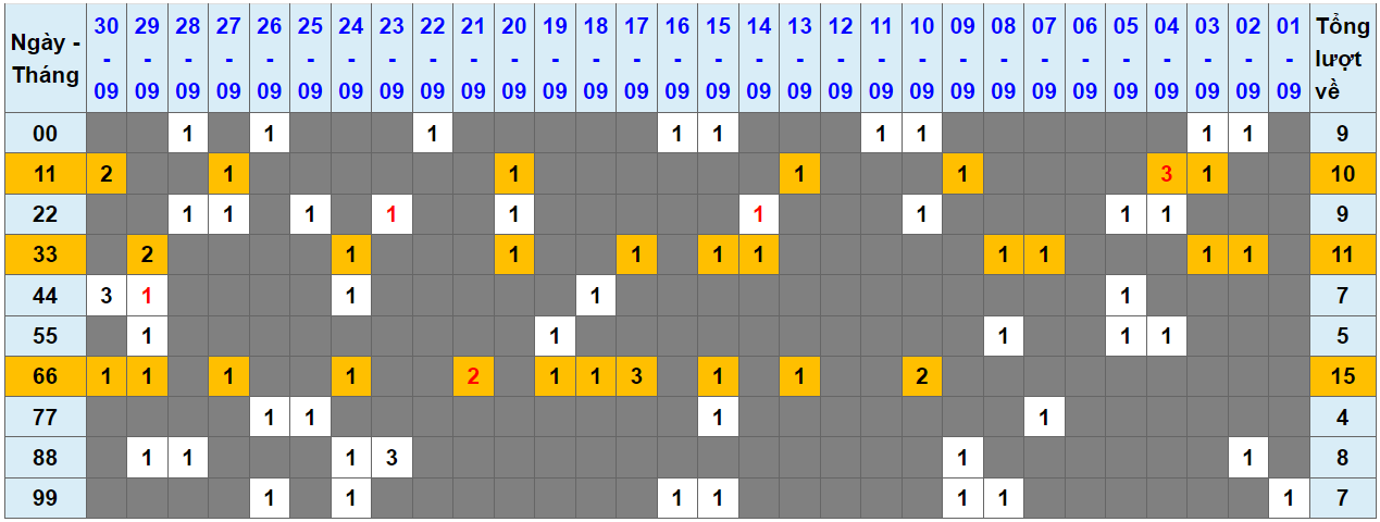Loto kép XSMB 01102023 - Phân tích lô kép XSMB Chủ nhật hôm nay 1