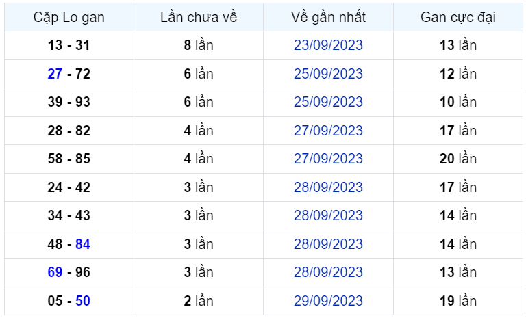 Bình luận KQXSMB 02102023 hôm nay có 09 xuất hiện 3 lần 2