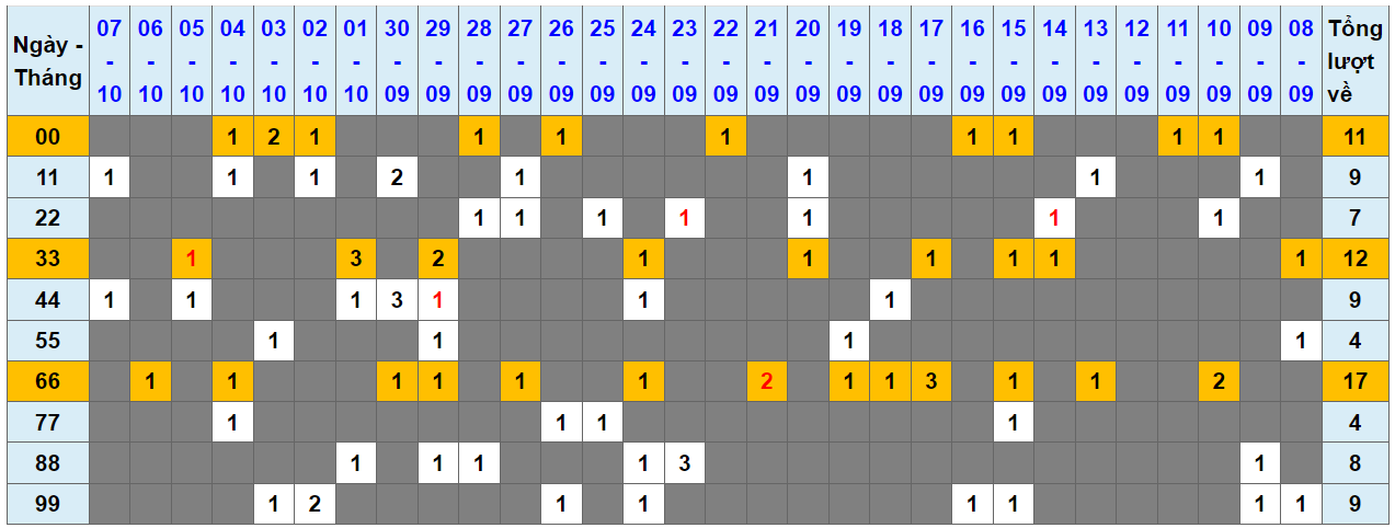 Loto kép XSMB 08102023 - Phân tích lô kép XSMB Chủ nhật hôm nay 1