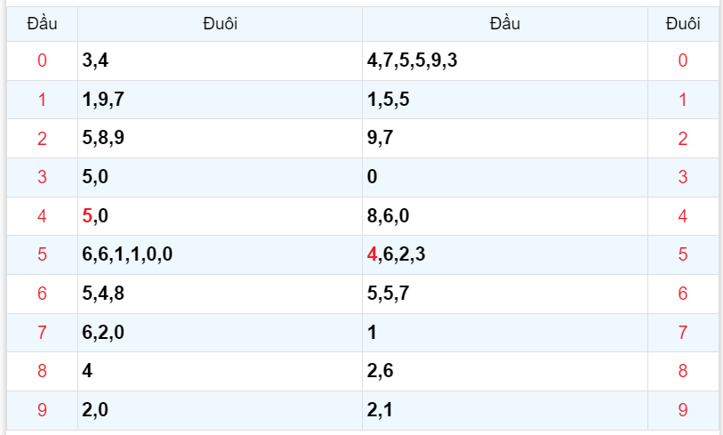 Bình luận KQXSMB 09102023 toàn bộ đầu 5 xuất hiện 2 lần 4