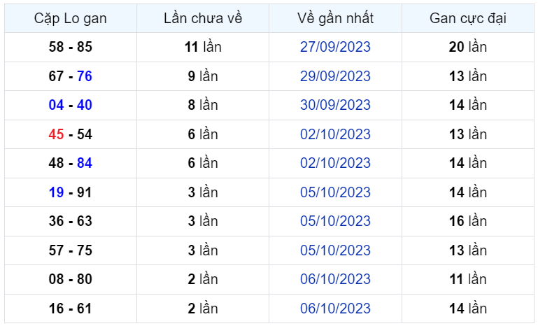 Bình luận KQXSMB 09102023 toàn bộ đầu 5 xuất hiện 2 lần 2