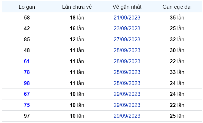 Bình luận KQXSMB 10102023 không có cặp số nào xuất hiện 2 lần 1