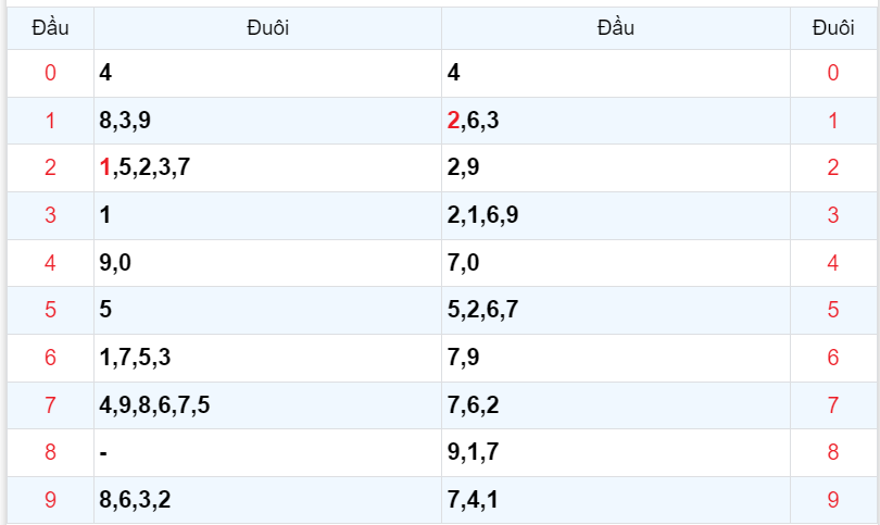 Bình luận KQXSMB 10102023 không có cặp số nào xuất hiện 2 lần 4