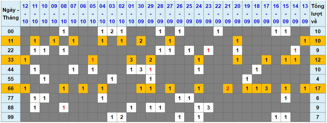 Loto kép XSMB 13102023 - Phân tích lô kép XSMB Thứ 6 hôm nay 1