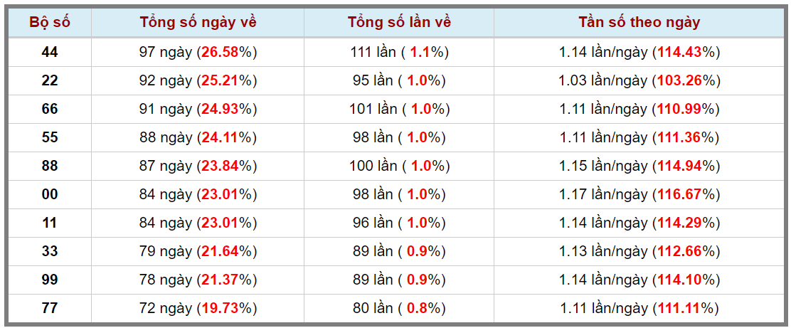 Loto kép XSMB 14102023 - Phân tích lô kép XSMB Thứ 7 hôm nay 3
