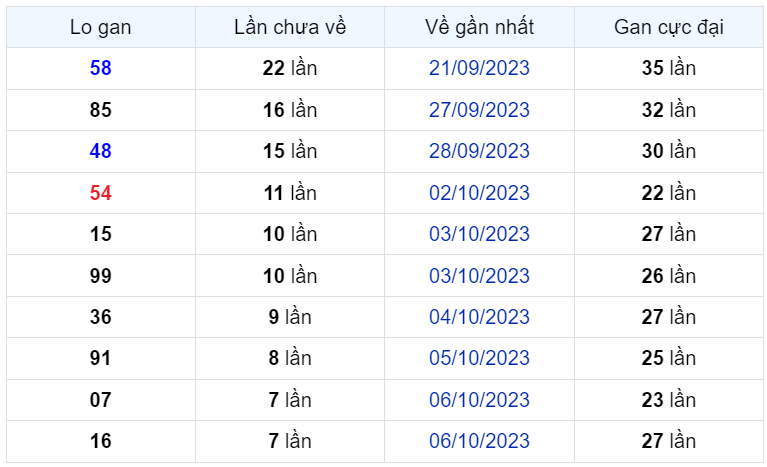 Bình luận KQXSMB 14102023 đầu 5 hôm nay siêu nhiều 1