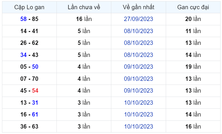 Bình luận KQXSMB 14102023 đầu 5 hôm nay siêu nhiều 2