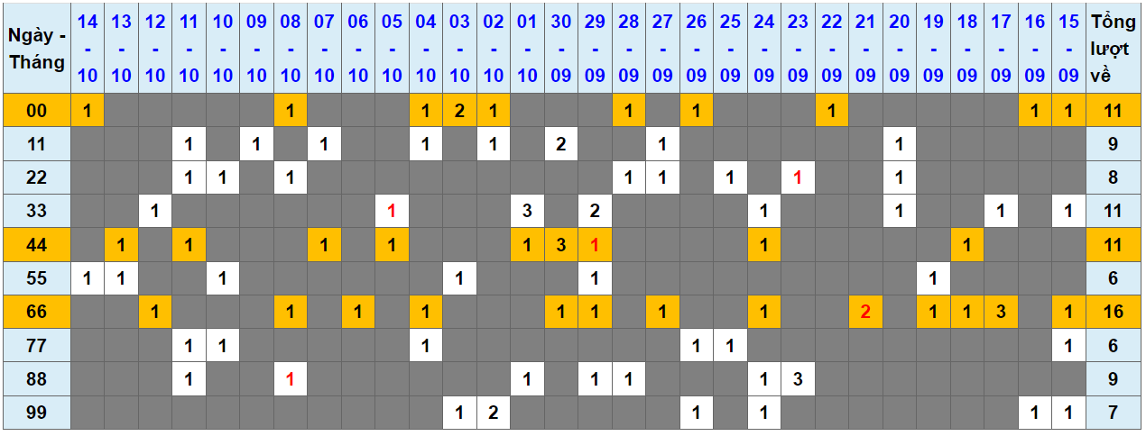 Loto kép XSMB 15102023 - Phân tích lô kép XSMB Chủ nhật hôm nay 1