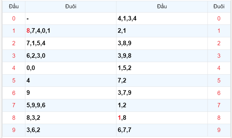 Bình luận KQXSMB 22102023 đặc biệt tiếp tục nhỏ hơn 50 4
