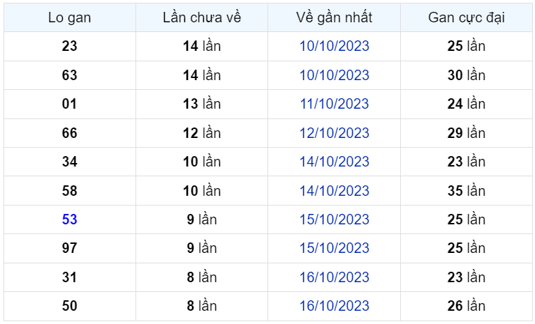 Bình luận KQXSMB 25102023 hôm nay có 49 xuất hiện 3 lần 1