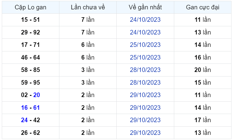 Bình luận KQXSMB 01112023 hôm nay có 65 xuất hiện 3 lần 2