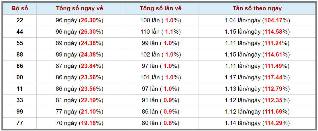 Loto kép XSMB 03112023 - Phân tích lô kép XSMB Thứ 6 hôm nay 3
