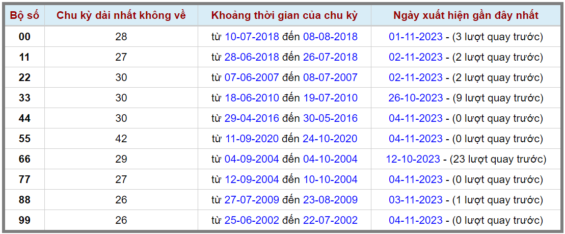 Loto kép XSMB 05112023 - Phân tích lô kép XSMB Chủ nhật hôm nay 2