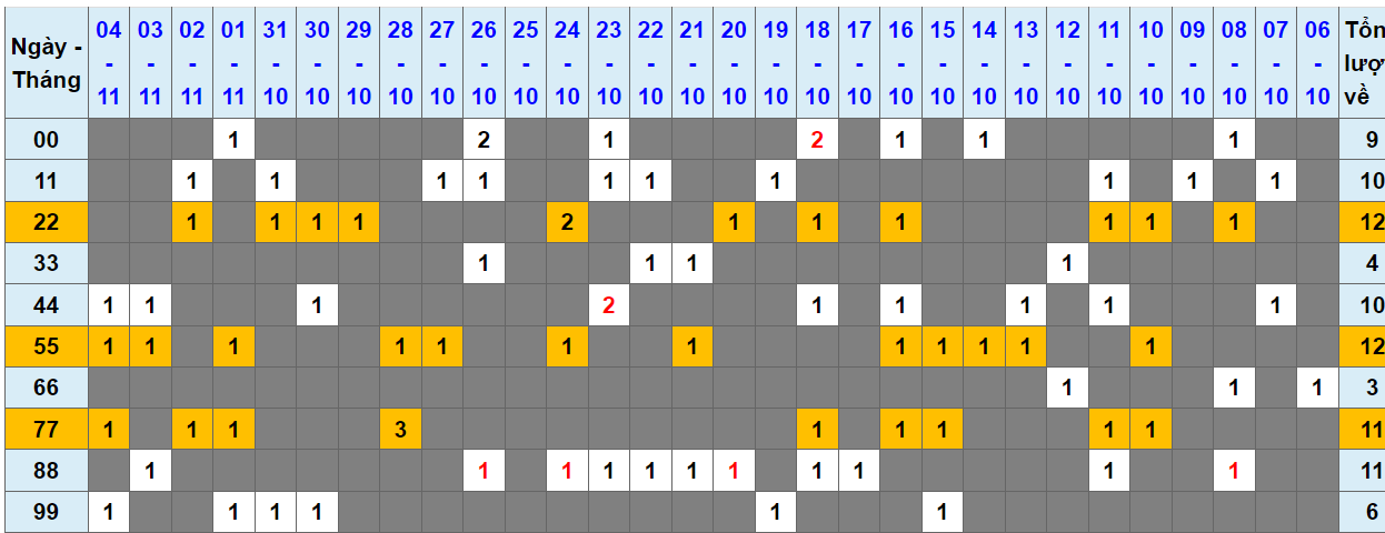 Loto kép XSMB 05112023 - Phân tích lô kép XSMB Chủ nhật hôm nay 1