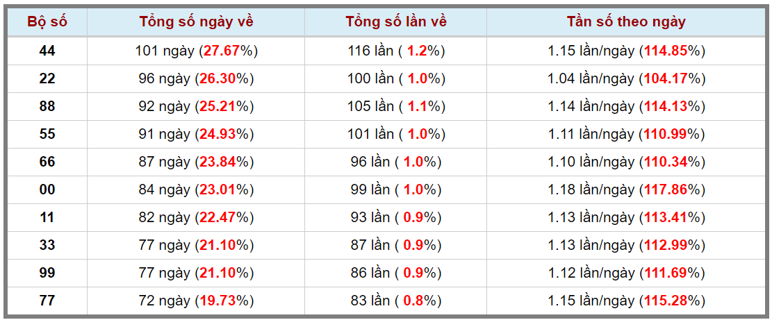 Loto kép XSMB 11112023 - Phân tích lô kép XSMB Thứ 7 hôm nay 3