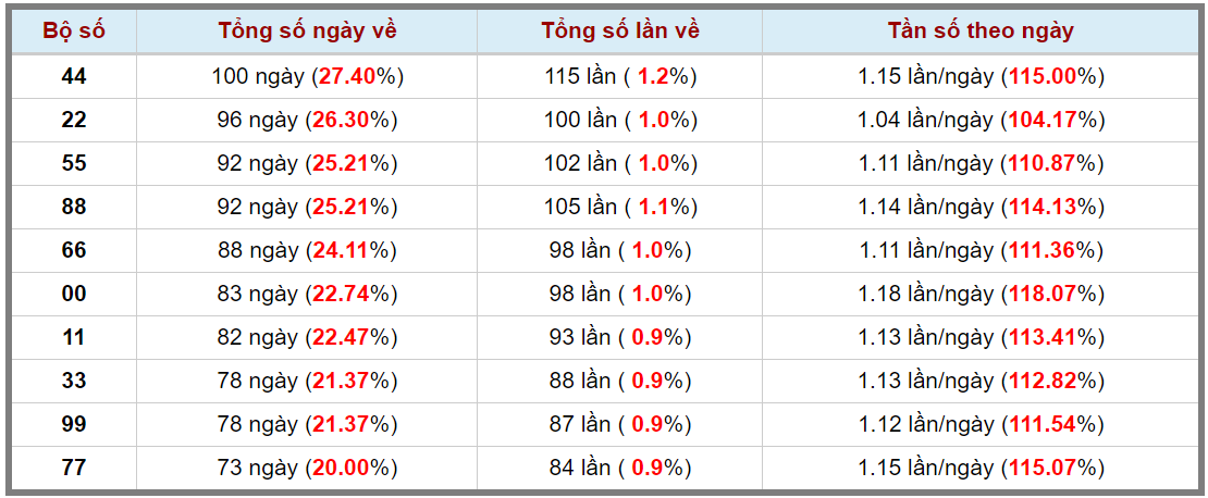 Loto kép XSMB 12112023 - Phân tích lô kép XSMB Chủ nhật hôm nay 3
