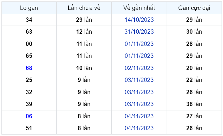 Bình luận KQXSMB 13112023 có tới 3 đầu số không xuất hiện 1