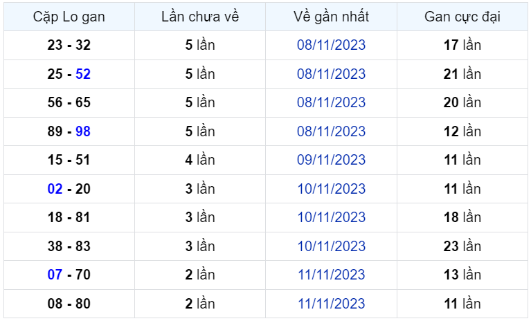 Bình luận KQXSMB 14112023 hôm nay có 98 xuất hiện 3 lần 2