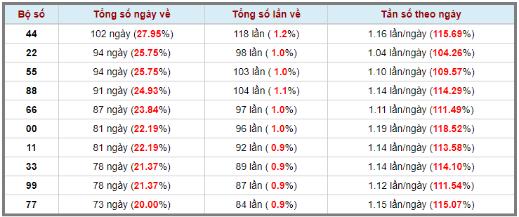 Loto kép XSMB 22112023 - Phân tích lô kép XSMB Thứ 4 hôm nay 3
